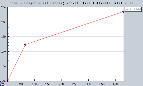 Known Dragon Quest Heroes: Rocket Slime (Ultimate Hits) DS sales.