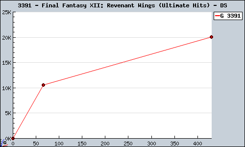Known Final Fantasy XII: Revenant Wings (Ultimate Hits) DS sales.
