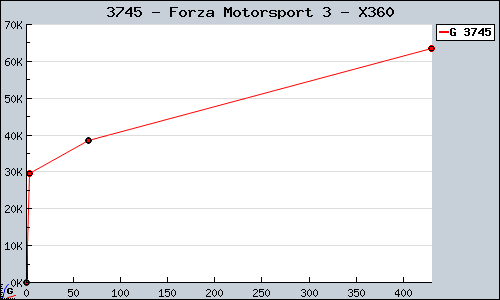 Known Forza Motorsport 3 X360 sales.