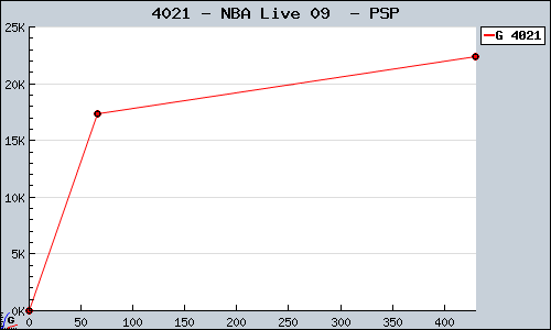 Known NBA Live 09  PSP sales.