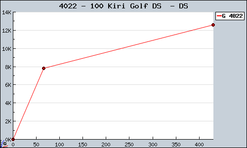 Known 100 Kiri Golf DS  DS sales.