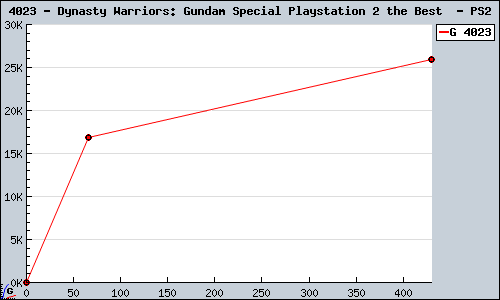 Known Dynasty Warriors: Gundam Special Playstation 2 the Best  PS2 sales.