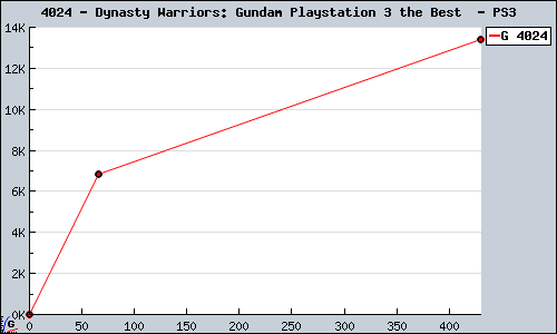 Known Dynasty Warriors: Gundam Playstation 3 the Best  PS3 sales.