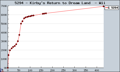 Known Kirby's Return to Dream Land  Wii sales.