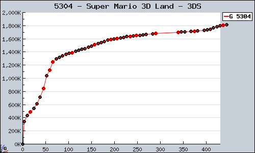 Known Super Mario 3D Land 3DS sales.