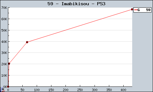 Known Imabikisou PS3 sales.