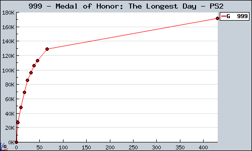 Known Medal of Honor: The Longest Day PS2 sales.