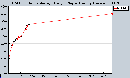 Known WarioWare, Inc.: Mega Party Games GCN sales.