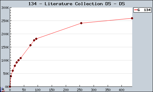 Known Literature Collection DS DS sales.