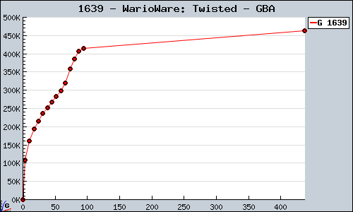 Known WarioWare: Twisted GBA sales.