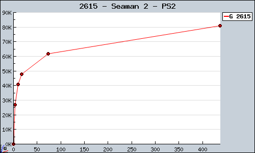 Known Seaman 2 PS2 sales.