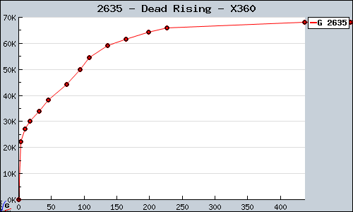 Known Dead Rising X360 sales.