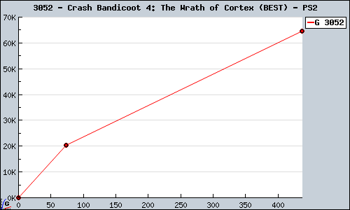 Known Crash Bandicoot 4: The Wrath of Cortex (BEST) PS2 sales.