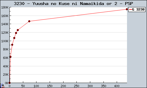 Known Yuusha no Kuse ni Namaikida or 2 PSP sales.