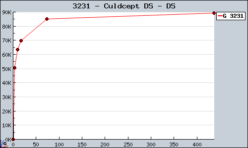 Known Culdcept DS DS sales.
