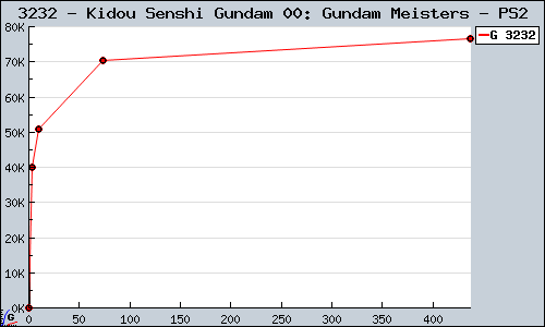 Known Kidou Senshi Gundam 00: Gundam Meisters PS2 sales.