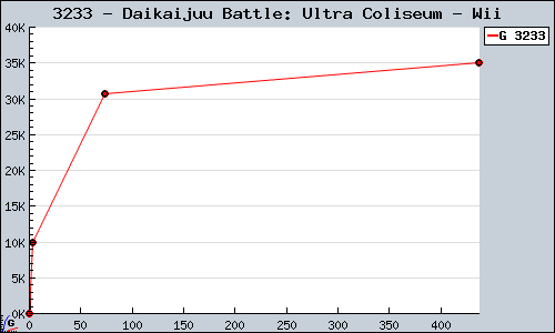 Known Daikaijuu Battle: Ultra Coliseum Wii sales.