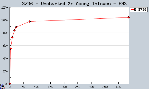 Known Uncharted 2: Among Thieves PS3 sales.