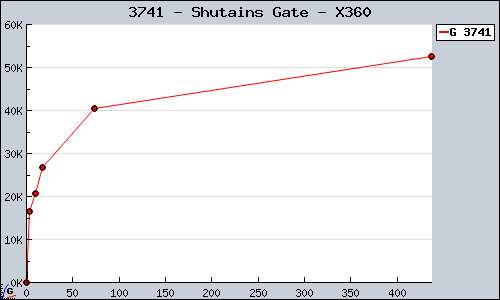 Known Shutains Gate X360 sales.
