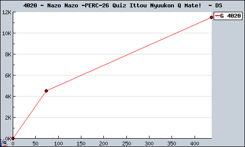 Known Nazo Nazo & Quiz Ittou Nyuukon Q Mate!  DS sales.
