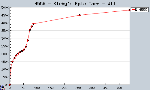 Known Kirby's Epic Yarn Wii sales.