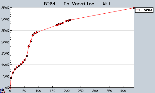 Known Go Vacation Wii sales.