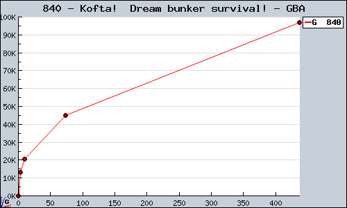 Known Kofta!  Dream bunker survival! GBA sales.