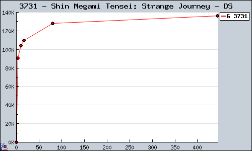 Known Shin Megami Tensei: Strange Journey DS sales.