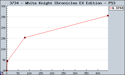 Known White Knight Chronicles EX Edition PS3 sales.