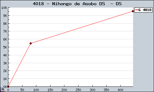 Known Nihongo de Asobo DS  DS sales.