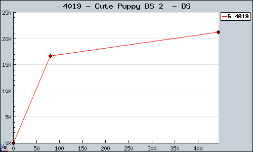 Known Cute Puppy DS 2  DS sales.