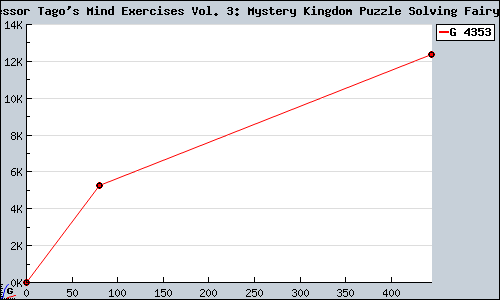 Known Professor Tago's Mind Exercises Vol. 3: Mystery Kingdom Puzzle Solving Fairy Tales  DS sales.