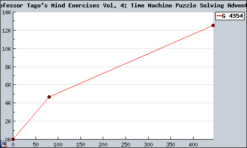 Known Professor Tago's Mind Exercises Vol. 4: Time Machine Puzzle Solving Adventure  DS sales.
