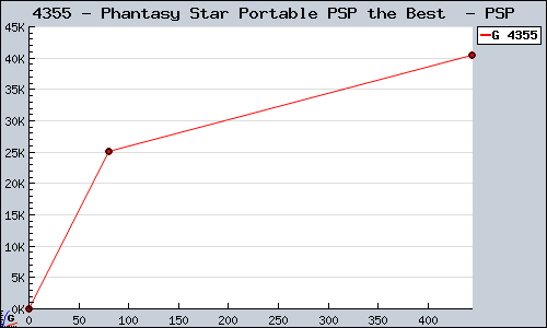 Known Phantasy Star Portable PSP the Best  PSP sales.
