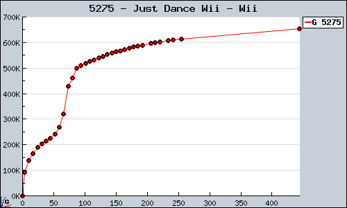 Known Just Dance Wii Wii sales.