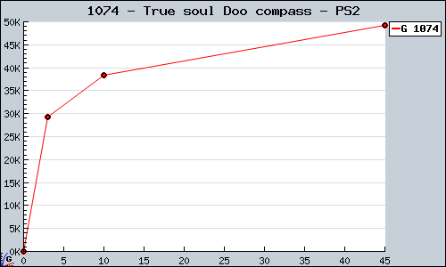 Known True soul Doo compass PS2 sales.