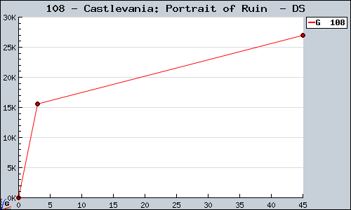 Known Castlevania: Portrait of Ruin  DS sales.