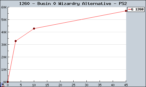 Known Busin 0 Wizardry Alternative PS2 sales.