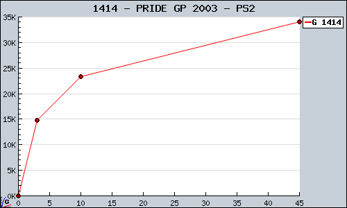 Known PRIDE GP 2003 PS2 sales.