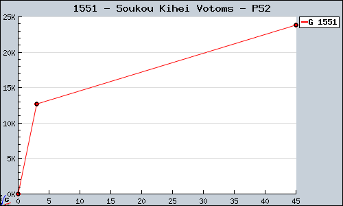 Known Soukou Kihei Votoms PS2 sales.