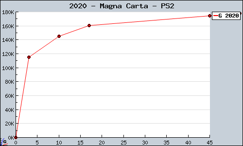 Known Magna Carta PS2 sales.