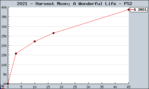 Known Harvest Moon: A Wonderful Life PS2 sales.