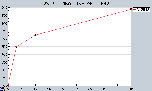 Known NBA Live 06 PS2 sales.