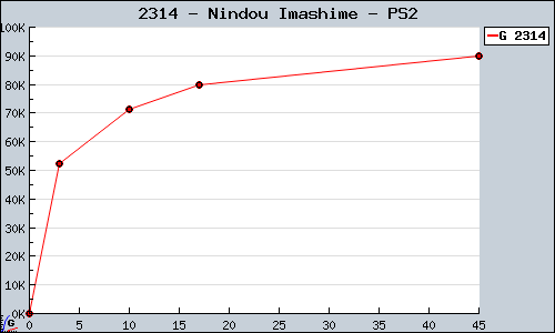 Known Nindou Imashime PS2 sales.