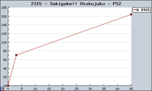 Known Sakigake!! Otokojuku PS2 sales.