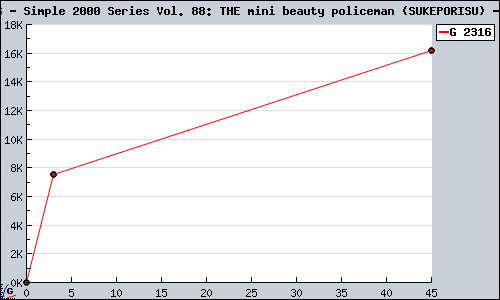 Known Simple 2000 Series Vol. 88: THE mini beauty policeman (SUKEPORISU) PS2 sales.