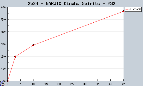 Known NARUTO Kinoha Spirits PS2 sales.