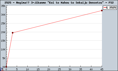 Known Negima!? 3-Jikanme ~Koi to Mahou to Sekaiju Densetsu~ PS2 sales.