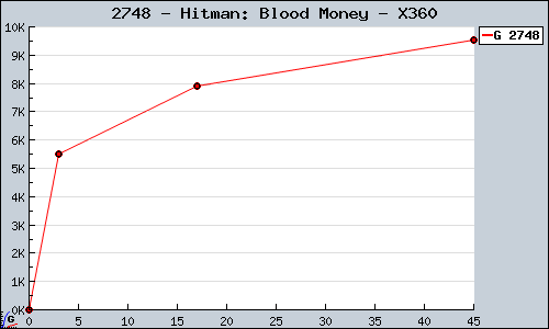 Known Hitman: Blood Money X360 sales.