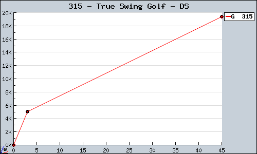Known True Swing Golf DS sales.